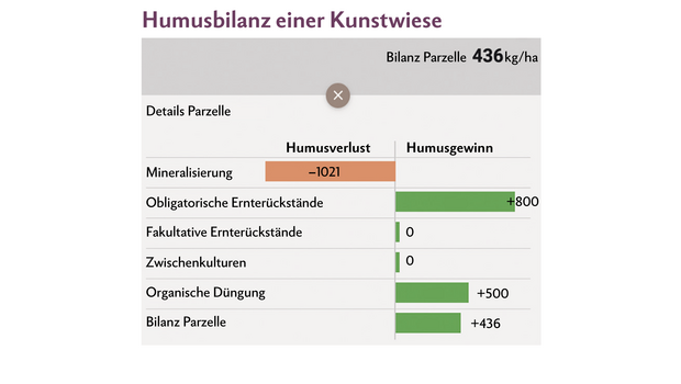 Die Humusbilanz einer Kunstwiese ist mit 20 m3 Gülle (Balken: organische Düngung) bereits leicht positiv.