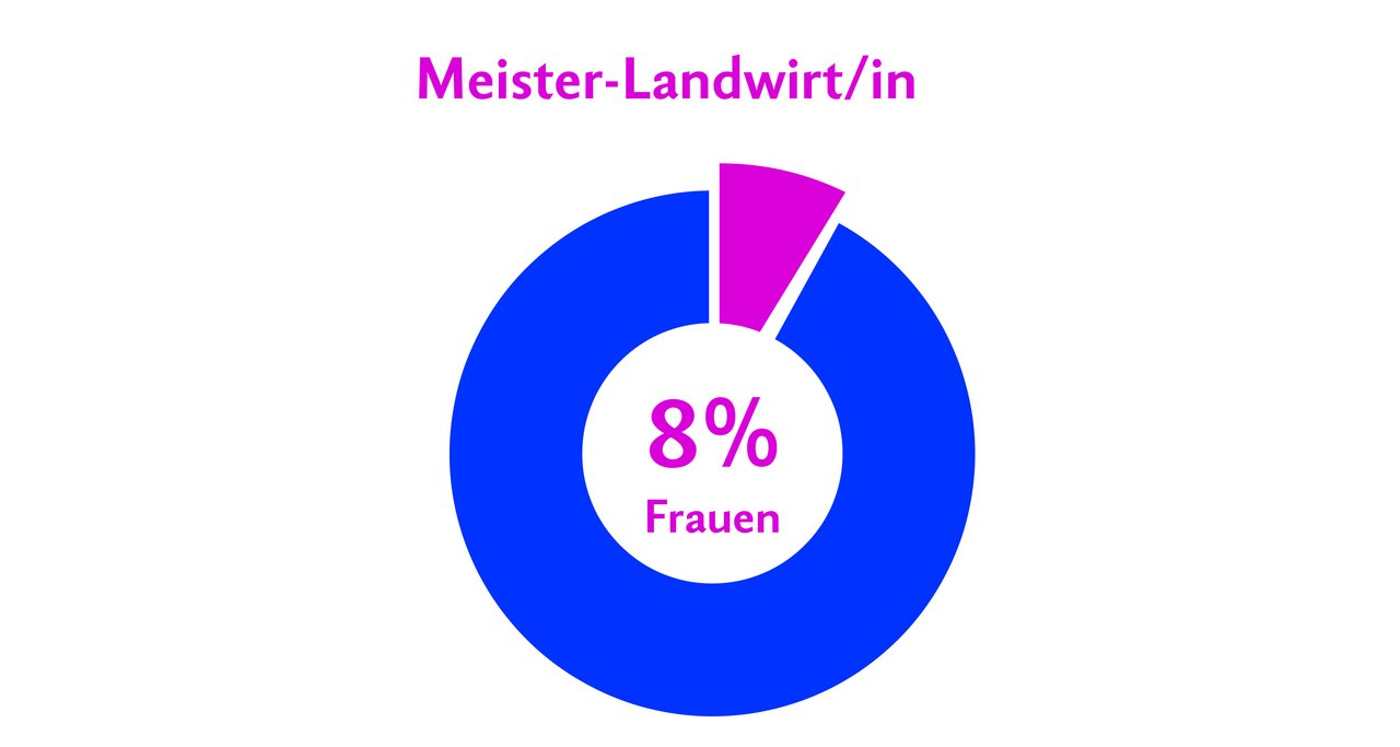 2018 haben 125 Personen die Meisterprüfung bestanden,  davon 115 Männer und 10 Frauen. Quelle: BfS