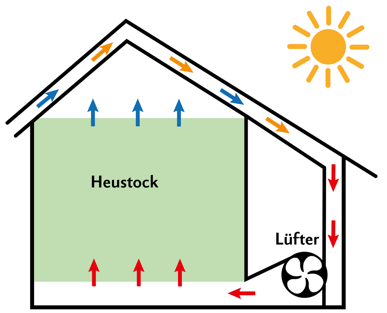 Unterdach-Warmluftanzug