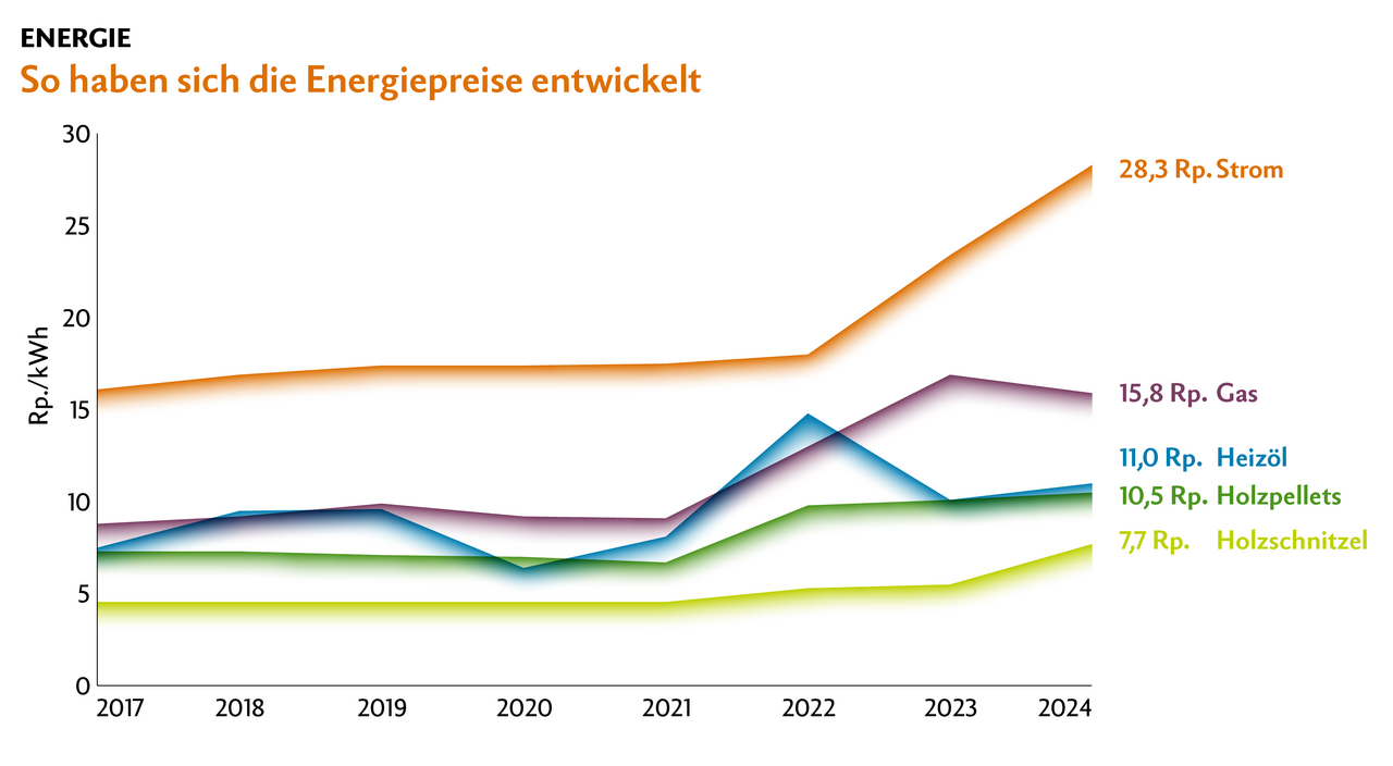 Im Jahr 2021 nach der Coronakrise wuchs die Nachfrage nach Energie, weshalb Gas-, Heizöl- und Pelletpreise leicht anstiegen. Als 2022 der Ukraine-Krieg ausbrach, ist vor allem der Strom- und Gaspreis nach oben geschnellt. Der Strompreis hat sich in den letzten zehn Jahren fast verdoppelt. Die Heizölpreise sind seither wieder gesunken. Grund dafür ist ein Überangebot bei gleichzeitig tieferer Nachfrage. Trotz politischer Spannungen haben Länder der Organisation OPEC und die USA die Produktion erhöht.