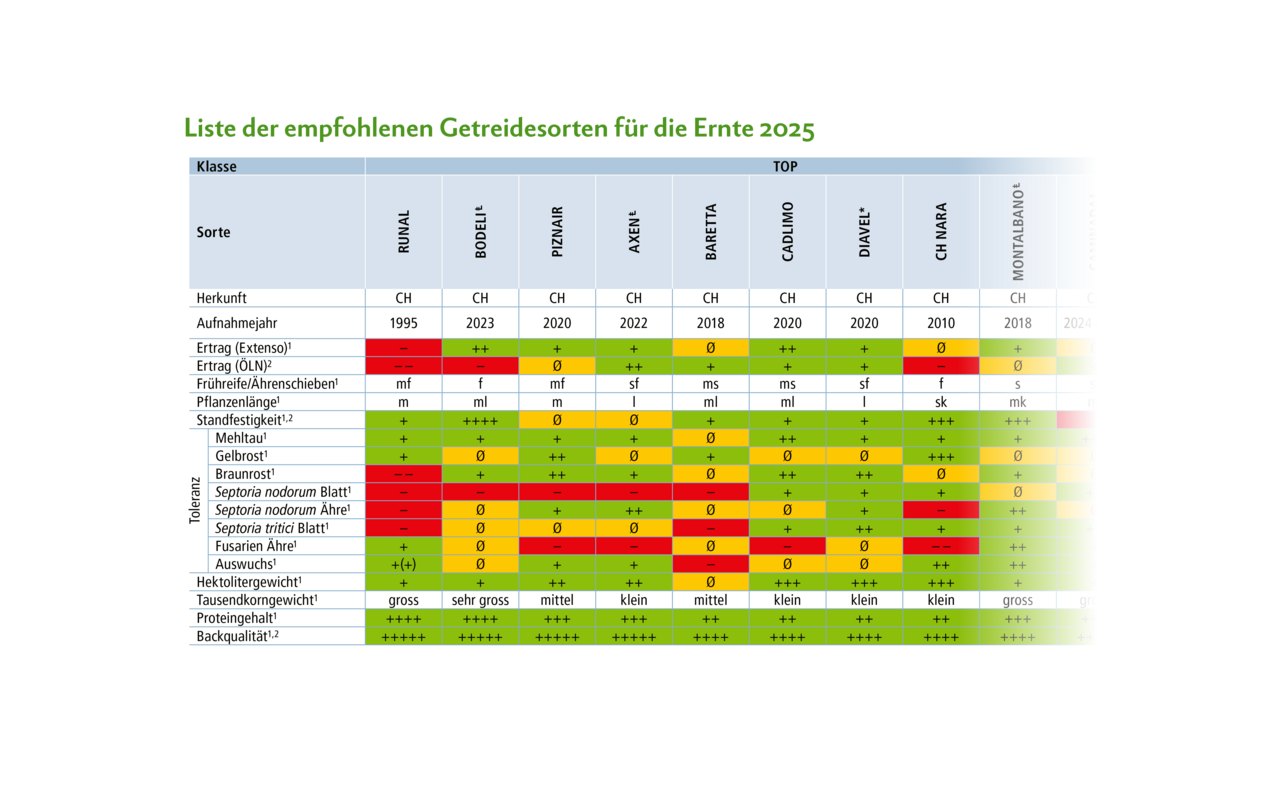 Auf der Liste der empfohlenen Getreidesorten können Sorten anhand der aufgelisteten Merkmale passend für den jeweiligen Standort ausgewählt werden.