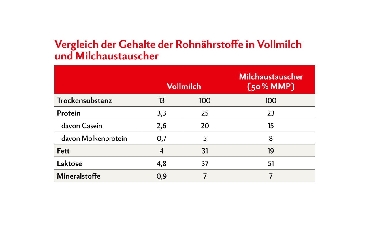 Anteile der Rohnährstoffe in Vollmilch (Spalte 1), in der Trockensubstanz der Vollmilch (Spalte 2) und in Milchaustauscher mit 50 % Magermilchpulver (MMP) (Spalte 3). Beispielsweise bedeutet dies, dass 25 % der Trockensubstanz von Vollmilch Proteine sind.