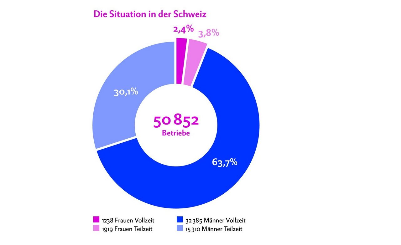 2018 gab es in der Schweiz 50 852 Landwirtschaftsbetriebe. Frauen leiten nur 6,2 % Prozent der Betriebe. Quelle: Agristat/BfS