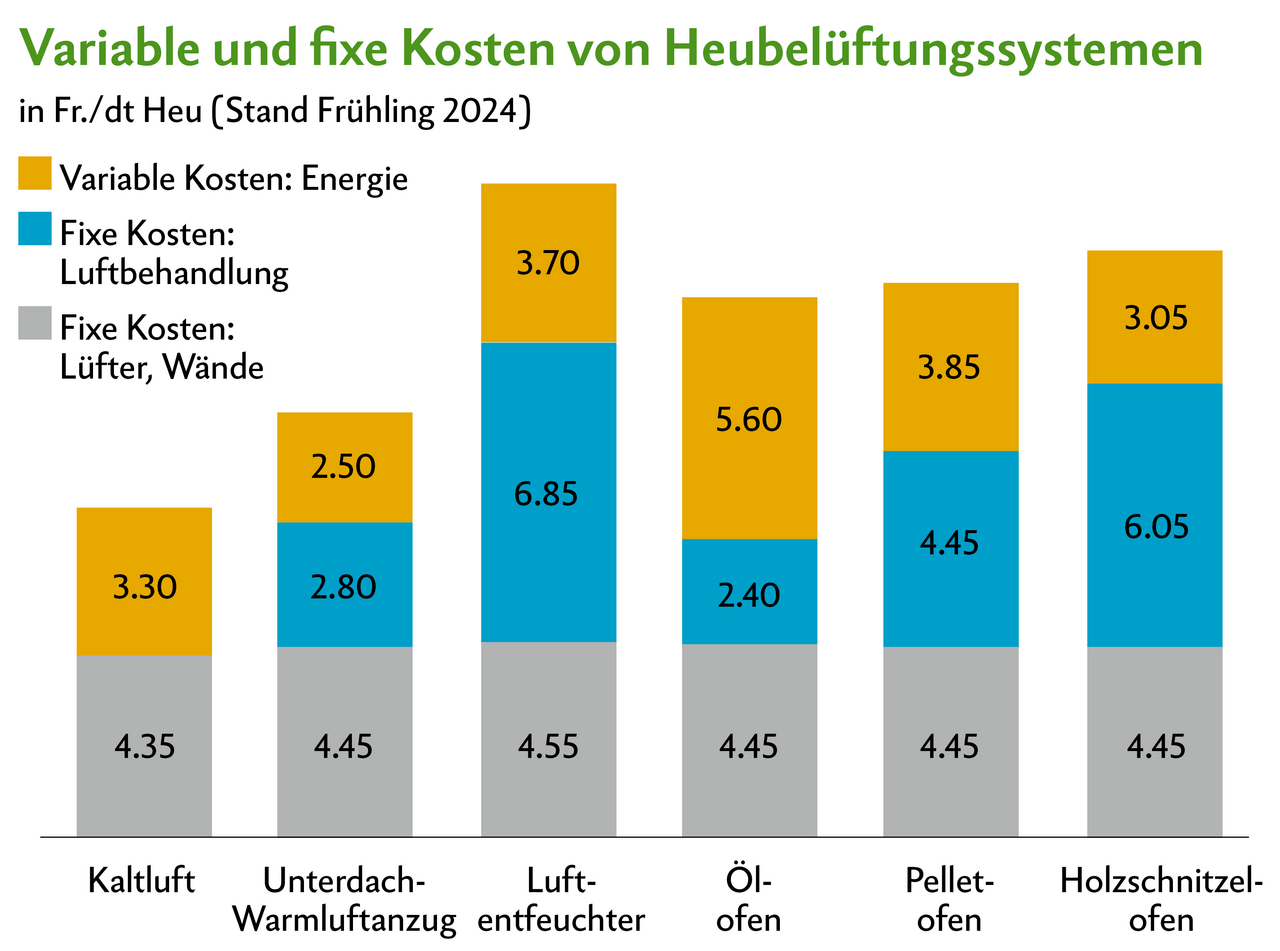 Beim Kostenvergleich der verschiedenen Heubelüftungssysteme ist der Luftentfeuchter am teuersten wegen der hohen Fixkosten.