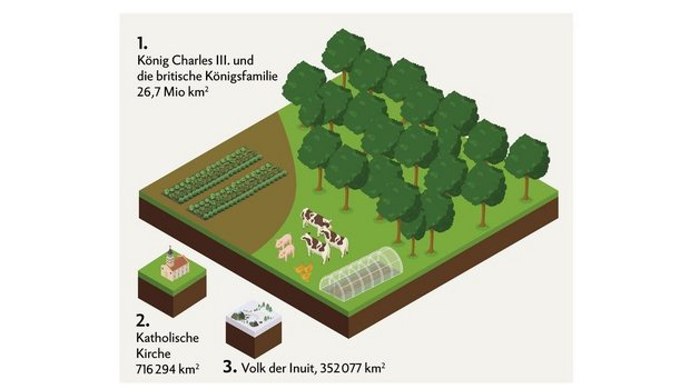 Diese Grafik zeigt die weltweit drei grössten Landbesitzer: König Charles III., die katholische Kirche und das Volk der Inuit.