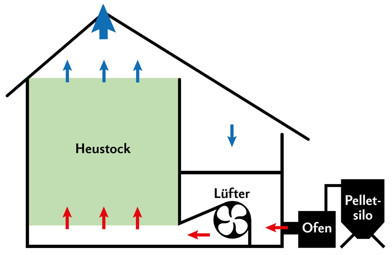 Kaltbelüftung mit mobiler Heizung